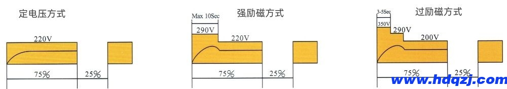 MW61系列橢圓形電磁吸盤(pán)控制方式與電壓電流特性曲線