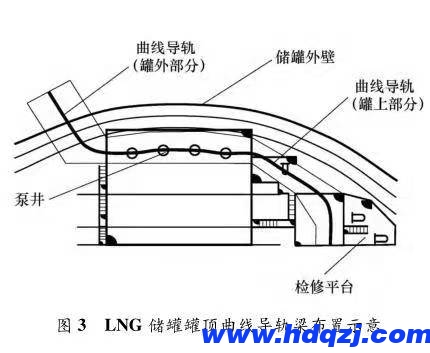 LNG 儲罐罐頂曲軌電動葫蘆的曲線導軌梁布置