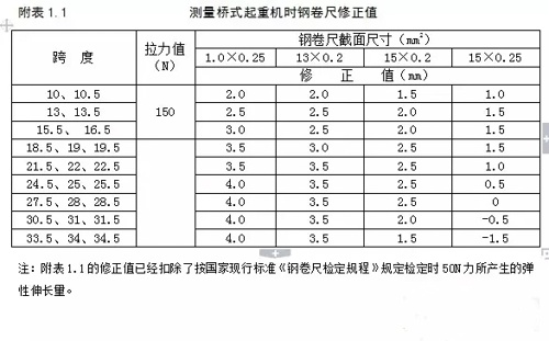 測量單雙梁橋門式起重機(jī)時(shí)鋼卷尺修正值圖示