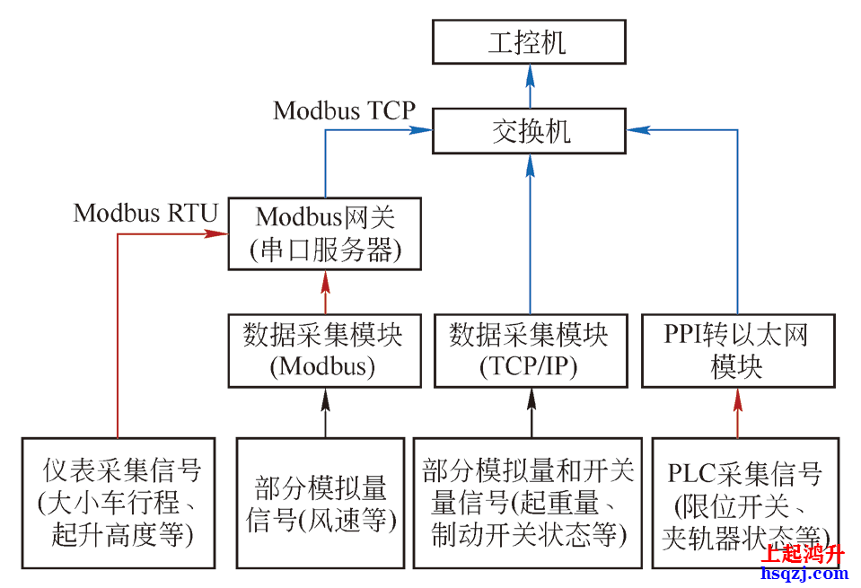 起重機安全監控管理系統